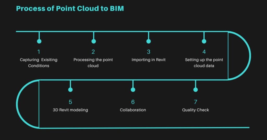 Scan to BIM Modeling for Restoring Historical Building